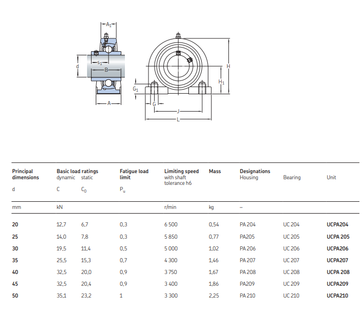 bearing units UCPA204 size chart
